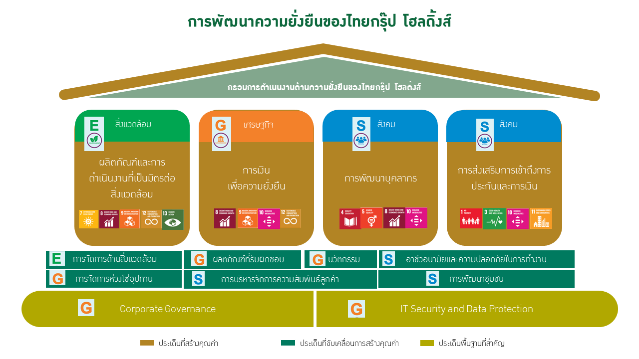 การพัฒนาที่ยั่งยืนของไทยกรุ๊ป