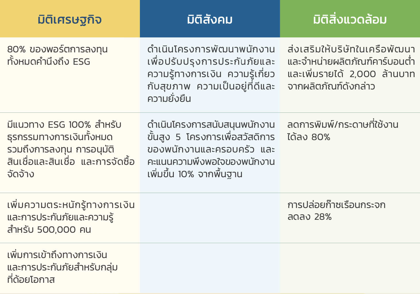 มิติการพัฒนาที่ยั่งยืน