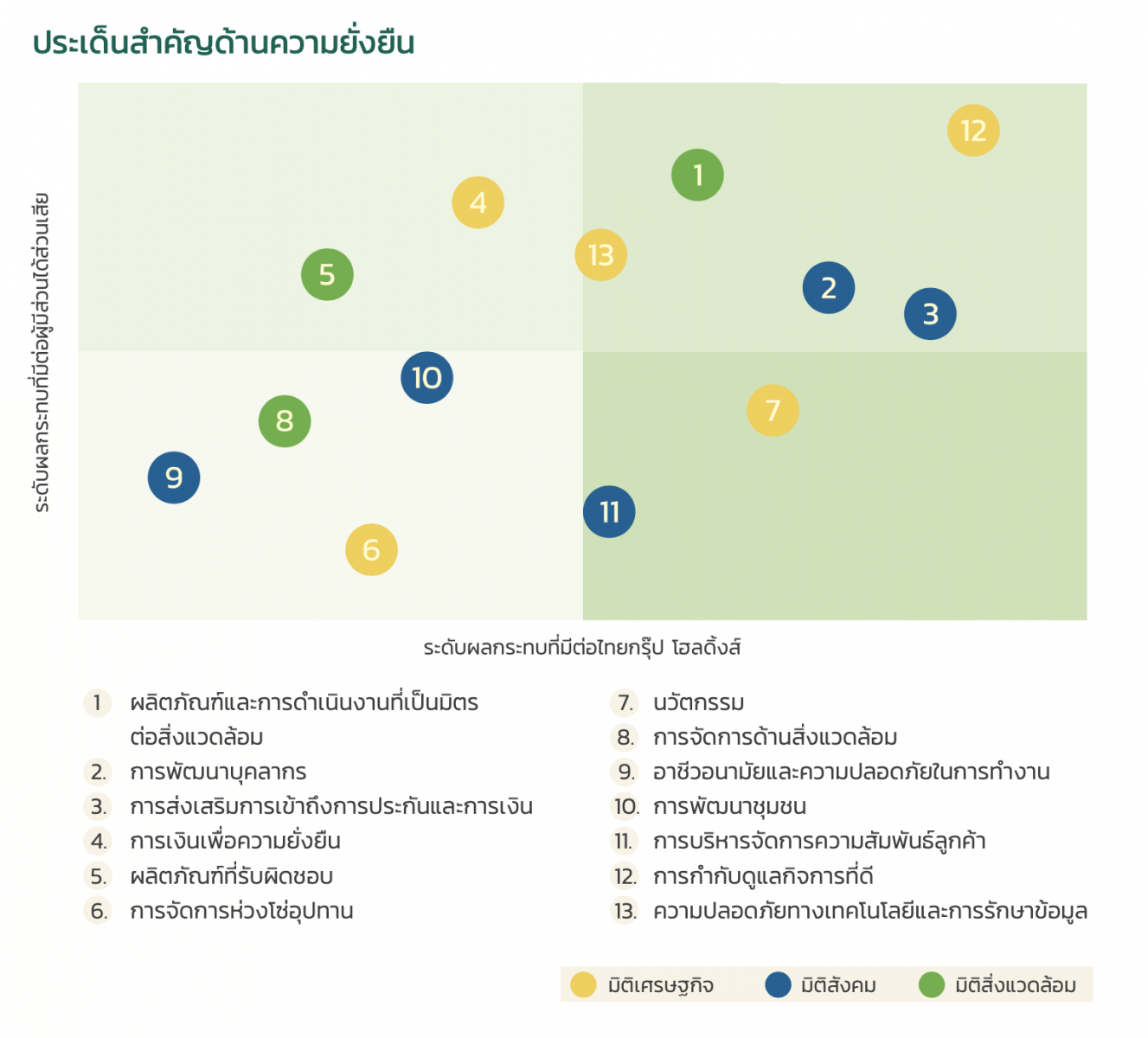 ประเด็นสำคัญด้านความยั่งยืน