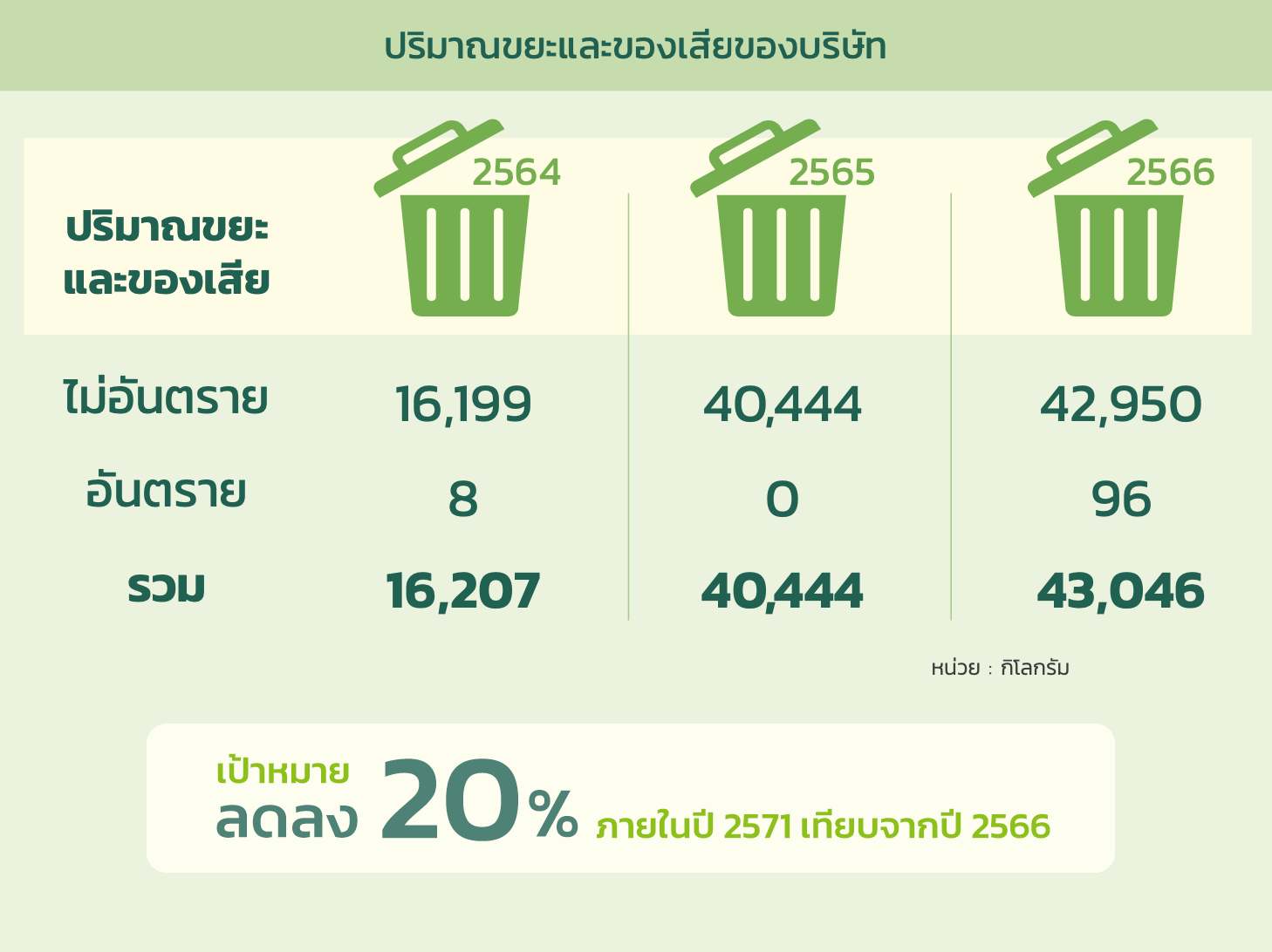 ปริมาณขยะและของเสียบริษัท
