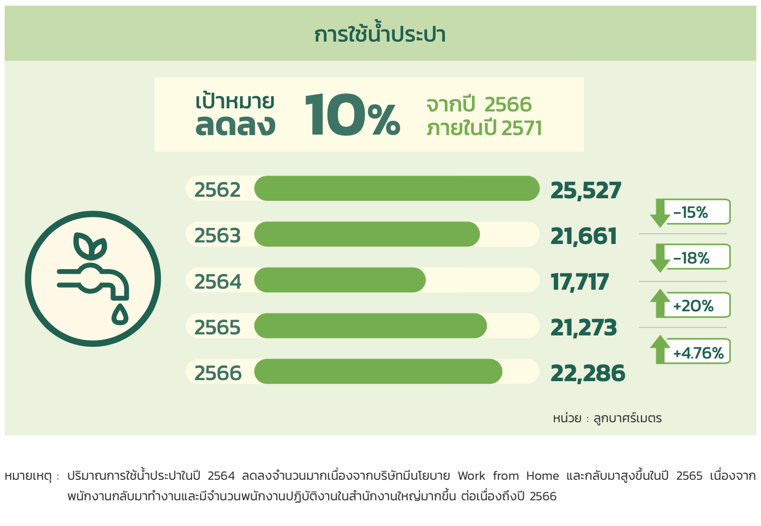 ปริมาณการใช้น้ำประปา