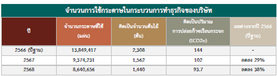 จำนวนการใช้กระดาษฯ 