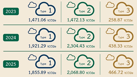 Greenhouse gas emissions in 2025