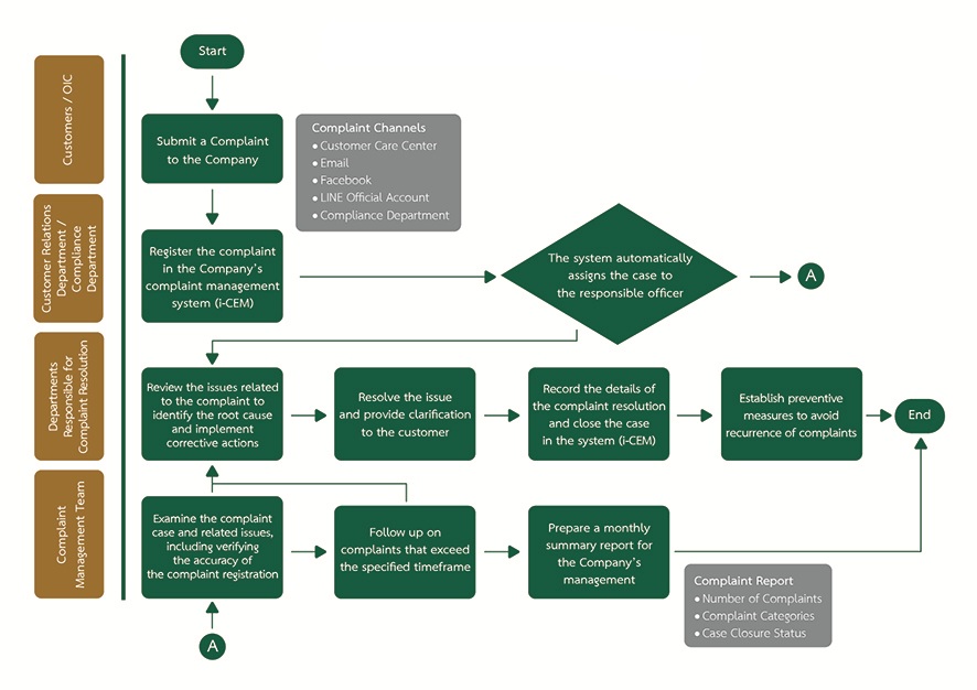 Complaint Handing Process