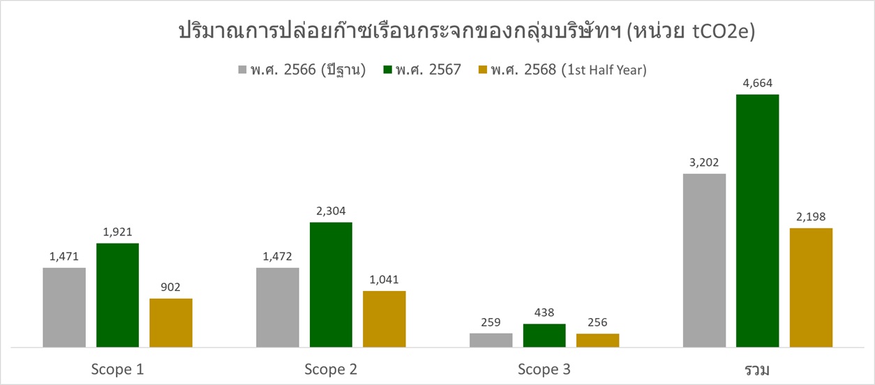 ปริมาณการปล่อยก๊าซเรือนกระจก