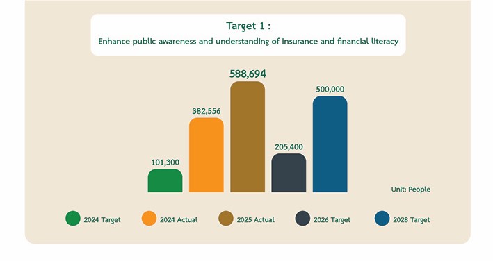 Goal 1: Promote the creation of knowledge and understanding of insurance and finance among the public