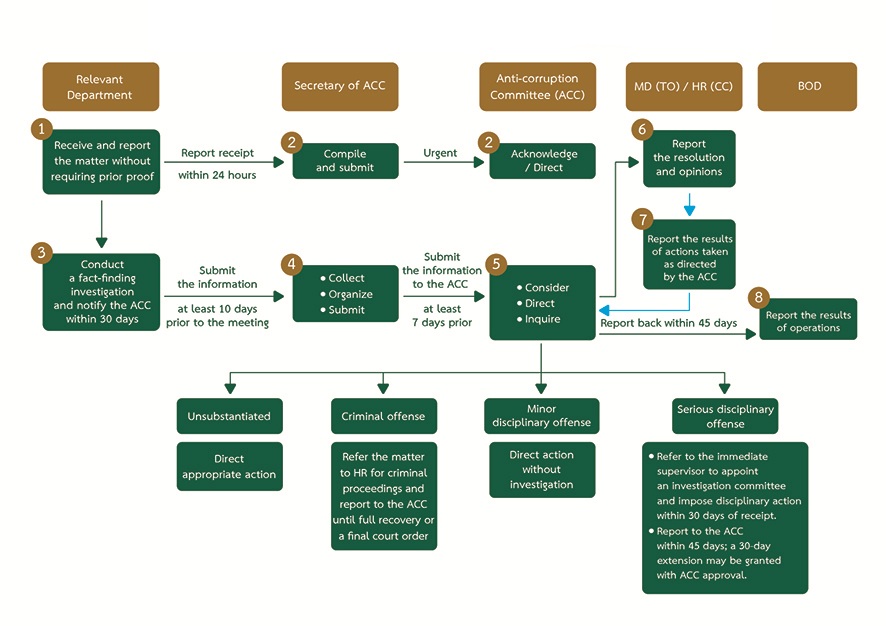 Investigation and Disciplinary Process for Corruption and Fraud Cases