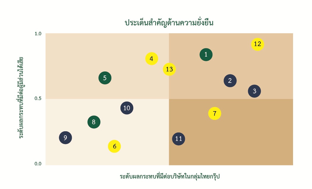 Materiality Matrix ประเด็นสำคัญด้านความยั่งยืน ไทยกรุ๊ป โฮลดิ้งส์