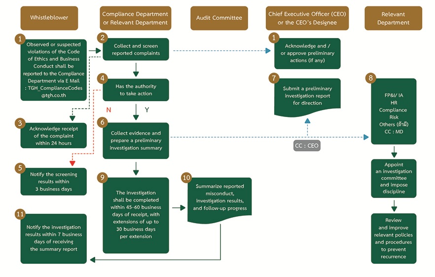 Procedure of Managing Violations of the Code of Ethics and Business Conduct