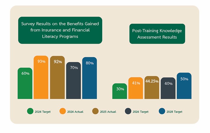 Survey results and knowledge assessment