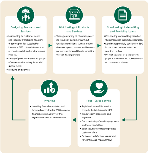 Value Chain of Thai Group Holdings