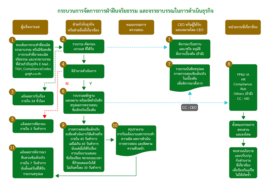 กระบวนการจัดการการฝ่าฝืนจริยธรรม และจรรยาบรรณในการดำเนินธุรกิจ