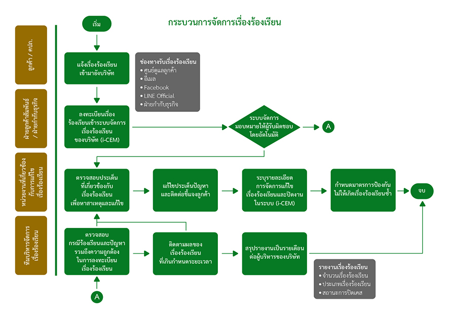 กระบวนการจัดการเรื่องร้องเรียน