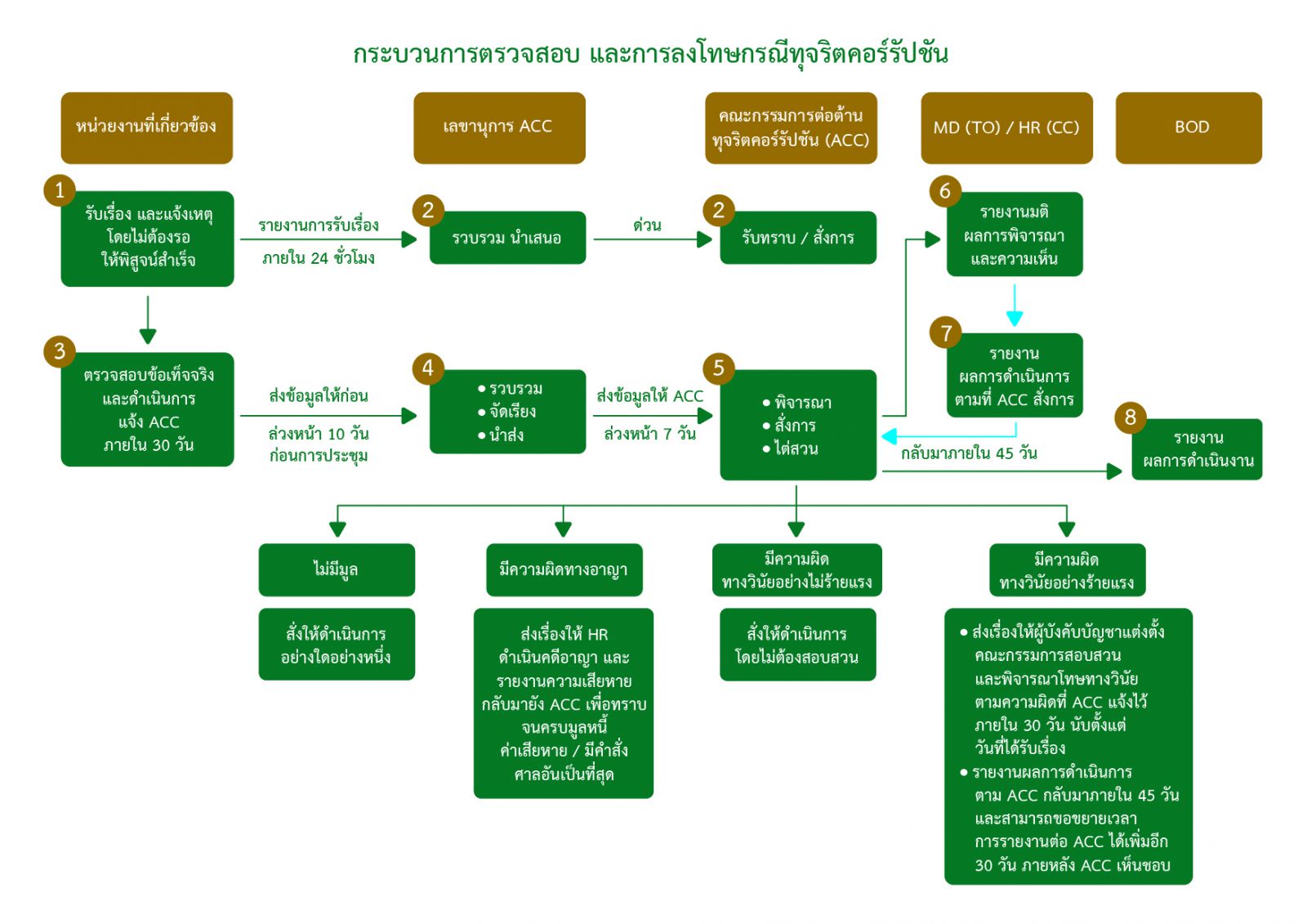 กระบวนการตรวจสอบ และการลงโทษกรณีทุจริตคอร์รัปชัน