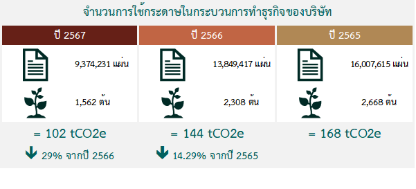 จำนวนการใช้กระดาษ
