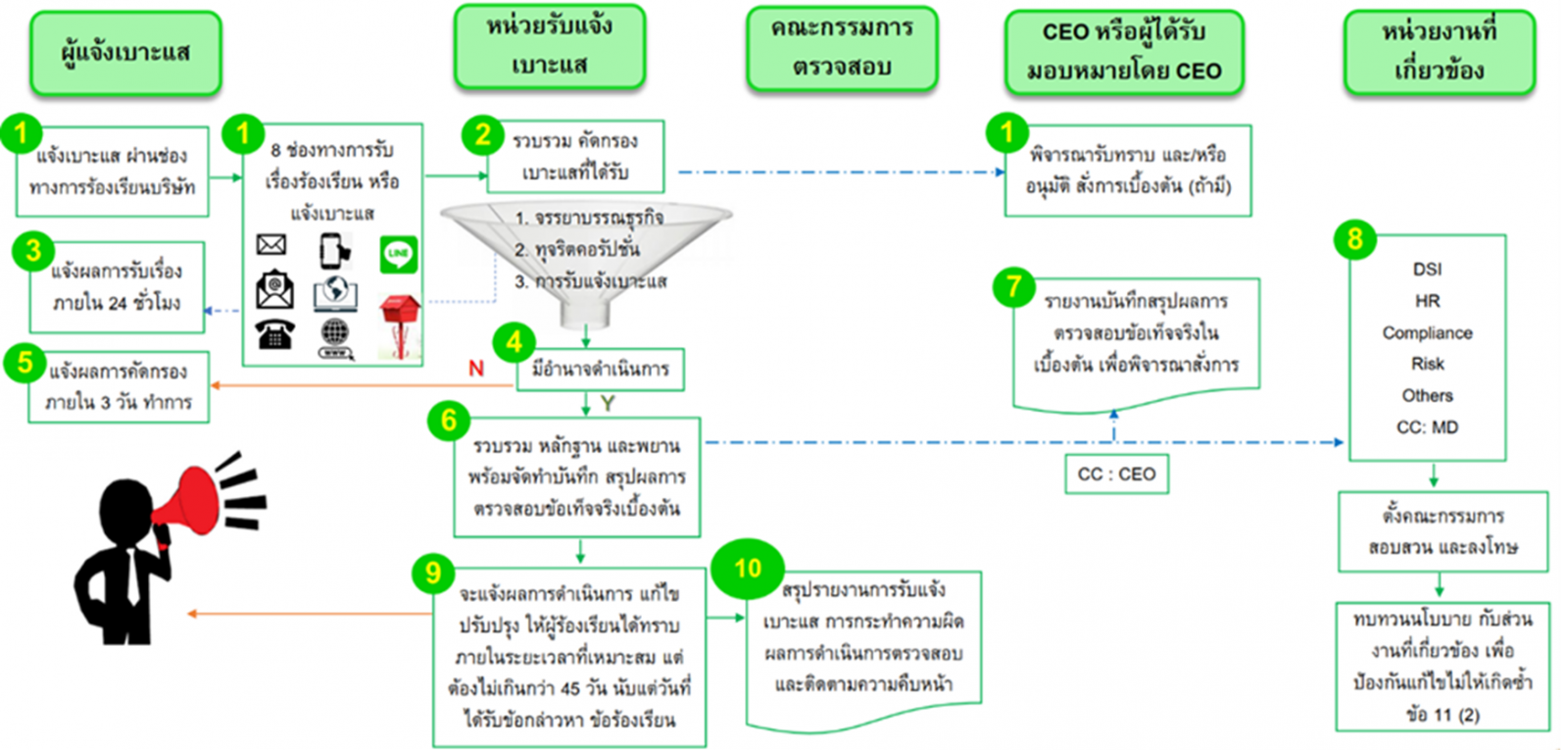 กระบวนการจัดการการฝ่าฝืนจรรยาบรรณธุรกิจ/ การทุจริต และแก้ไขป้องกัน