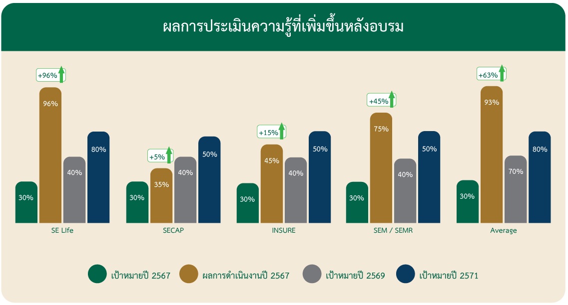 ความรู้ที่เพิ่มขึ้นจากการอบรม-TH