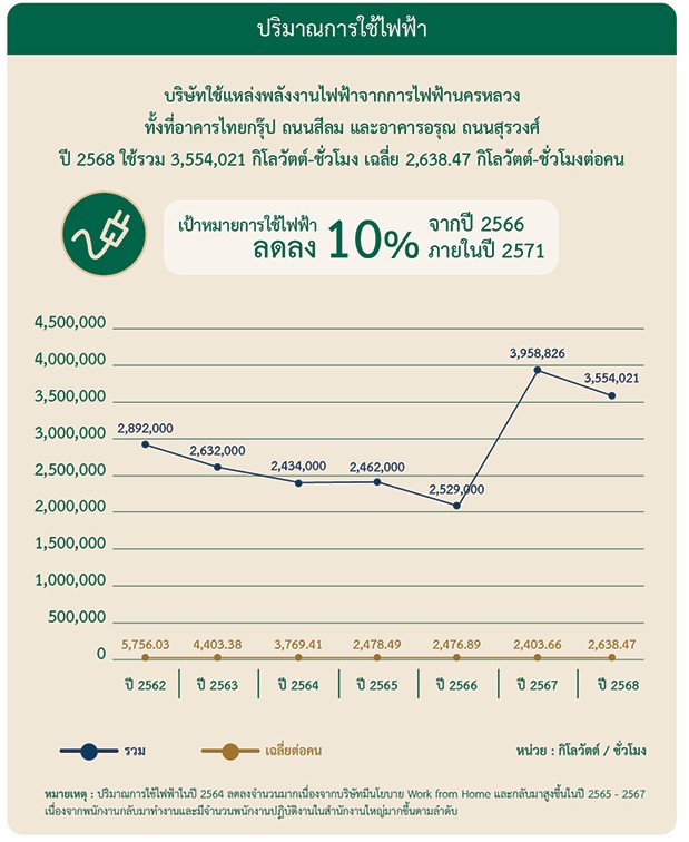 ปริมาณการใช้ไฟฟ้า