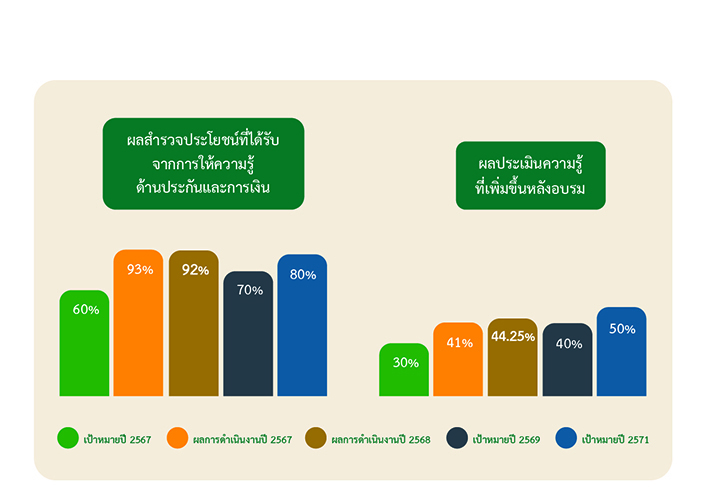 ผลสำรวจและผลประเมินความรู้