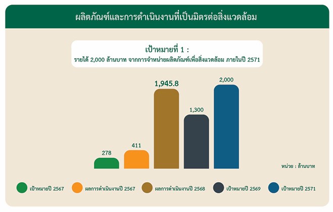 ผลิตภัณฑ์และการดำเนินงานที่เป็นมิตรต่อสิ่งแวดล้อม เป้าหมายที่ 1 