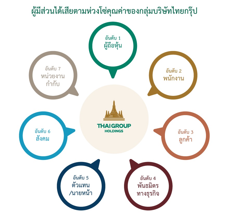 ผู้มีส่วนได้เสียตามห่วงโซ่คุณค่าของบริษัท