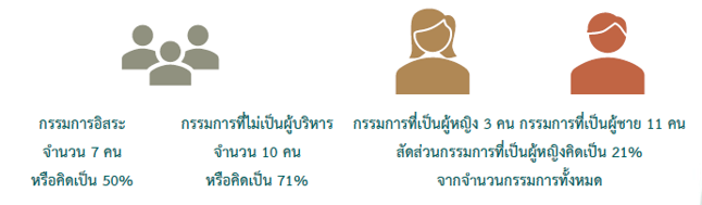 อินโฟกราฟิกแสดงสัดส่วนคณะกรรมการ: กรรมการอิสระ 7 คน (50%), กรรมการที่ไม่เป็นผู้บริหาร 10 คน (71%), กรรมการผู้หญิง 3 คน (21%) และกรรมการผู้ชาย 11 คน จากจำนวนกรรมการทั้งหมด