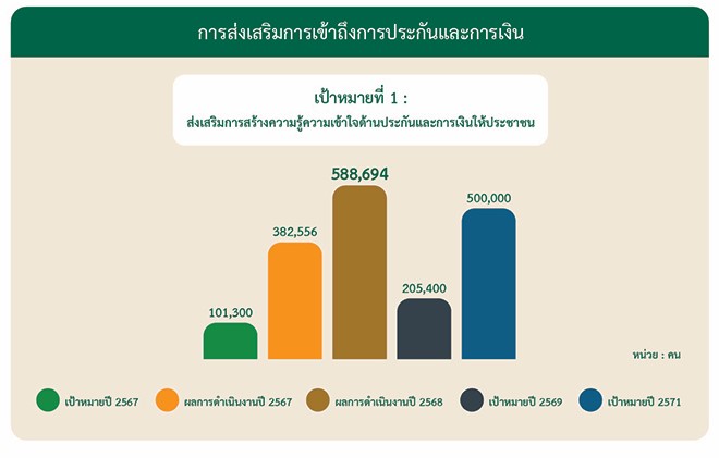 เป้าหมายที่ 1 ส่งเสริมการสร้างความรู้ความเข้าใจด้านประกันและการเงินให้ประชาชน