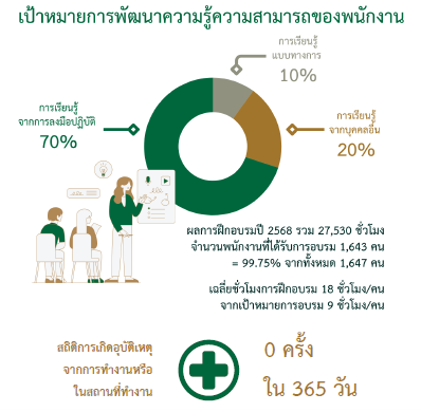 เป้าหมายการพัฒนาความรู้ความสามารถของพนักงาน