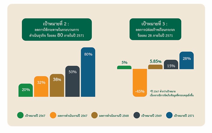 เป้าหมายที่ 2 และเป้าหมายที่ 3